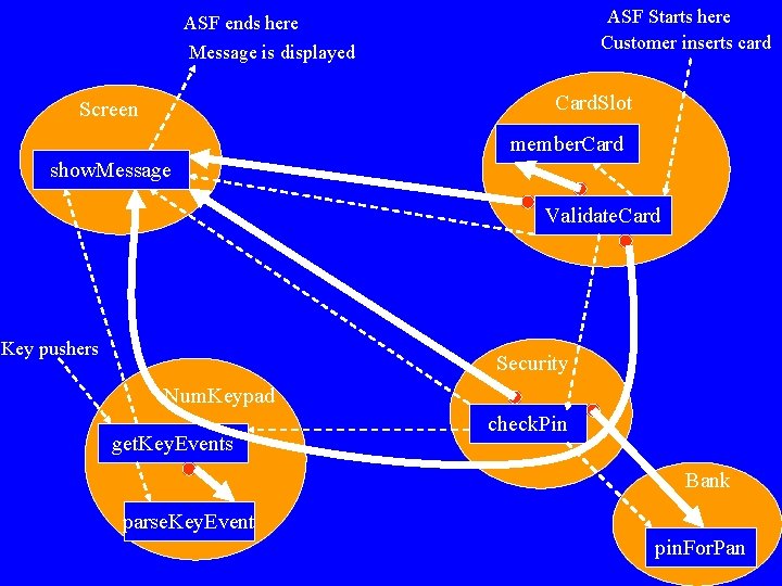 ASF Starts here Customer inserts card ASF ends here Message is displayed Card. Slot