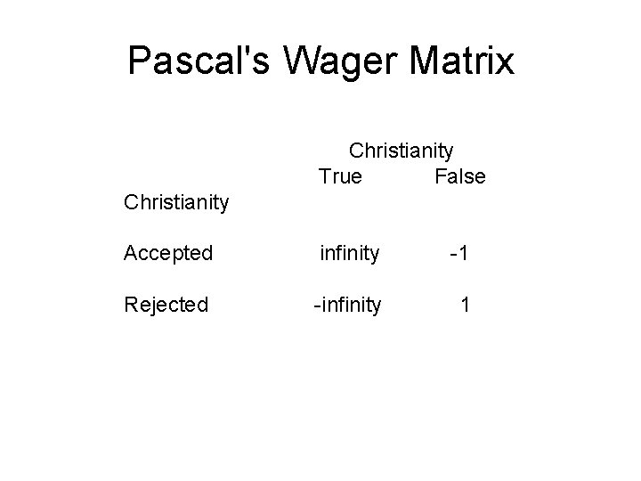 Pascal's Wager Matrix Christianity True False Christianity Accepted infinity -1 Rejected -infinity 1 