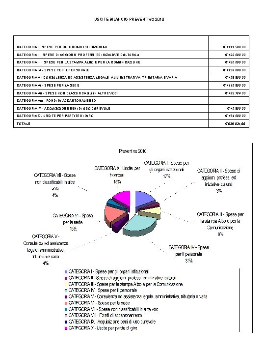 USCITE BILANCIO PREVENTIVO 2010 CATEGORIA I - SPESE PER GLI ORGANI ISTITUZIONALI € +111.