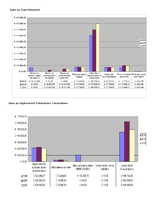 Spese per Organi Istituzionali Spese per Aggiornamento Professionale e Comunicazione 