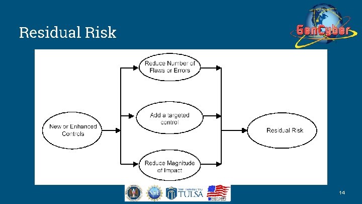 Residual Risk 14 