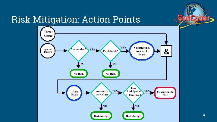 Risk Mitigation: Action Points 9 