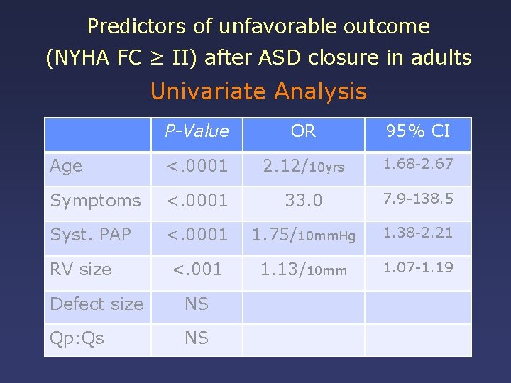 Predictors of unfavorable outcome (NYHA FC ≥ II) after ASD closure in adults Univariate