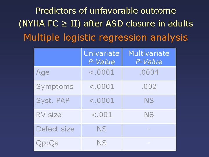 Predictors of unfavorable outcome (NYHA FC ≥ II) after ASD closure in adults Multiple