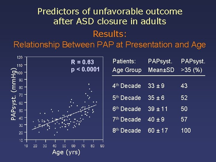 PAPsyst. (mm. Hg) Predictors of unfavorable outcome after ASD closure in adults Results: Relationship