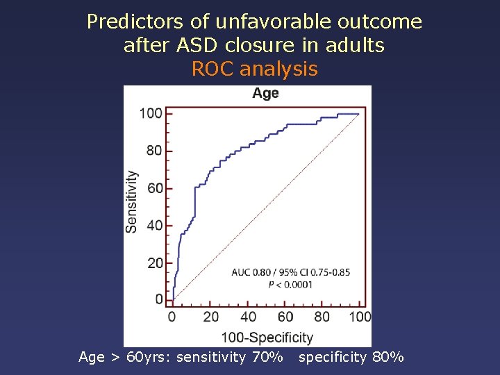 Predictors of unfavorable outcome after ASD closure in adults ROC analysis Age > 60