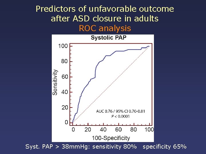 Predictors of unfavorable outcome after ASD closure in adults ROC analysis Syst. PAP >