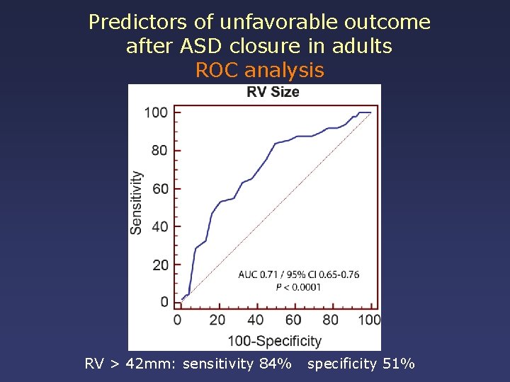 Predictors of unfavorable outcome after ASD closure in adults ROC analysis RV > 42