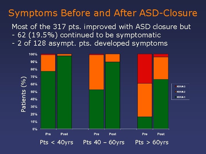Symptoms Before and After ASD-Closure Patients (%) Most of the 317 pts. improved with