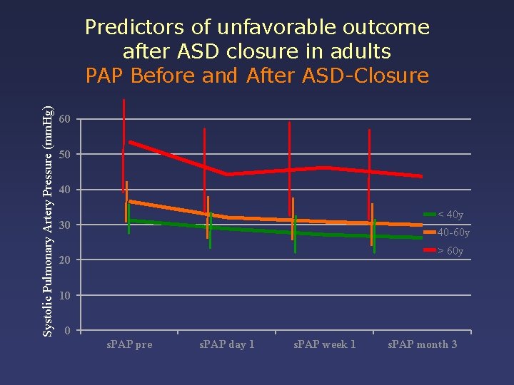 Systolic Pulmonary Artery Pressure (mm. Hg) Predictors of unfavorable outcome after ASD closure in