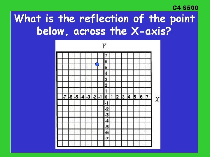 C 4 $500 What is the reflection of the point below, across the X-axis?