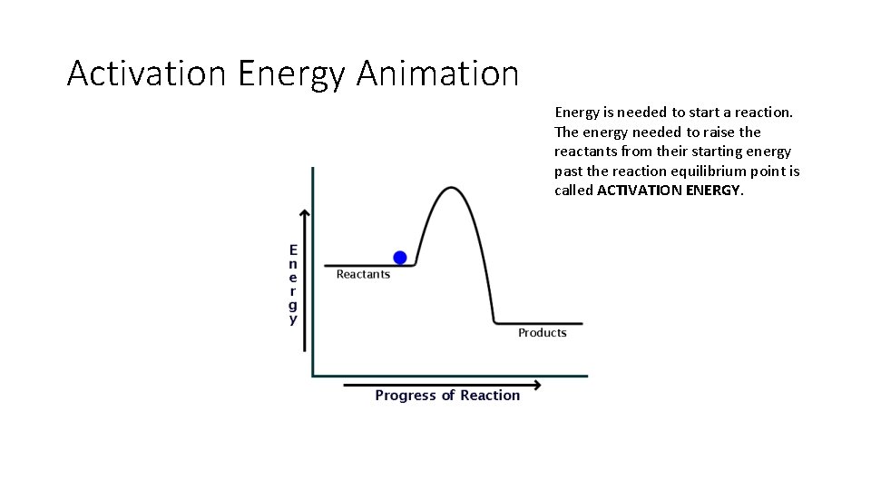 Activation Energy Animation Energy is needed to start a reaction. The energy needed to