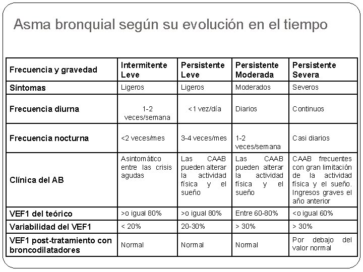 Asma bronquial según su evolución en el tiempo Frecuencia y gravedad Intermitente Leve Persistente