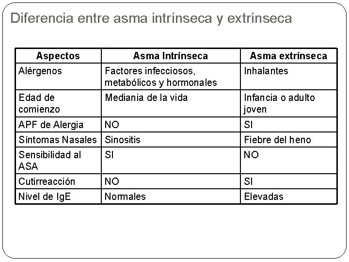 Diferencia entre asma intrínseca y extrínseca Aspectos Asma Intrínseca Asma extrínseca Alérgenos Factores infecciosos,