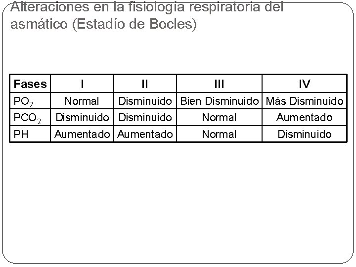 Alteraciones en la fisiología respiratoria del asmático (Estadío de Bocles) Fases PO 2 I