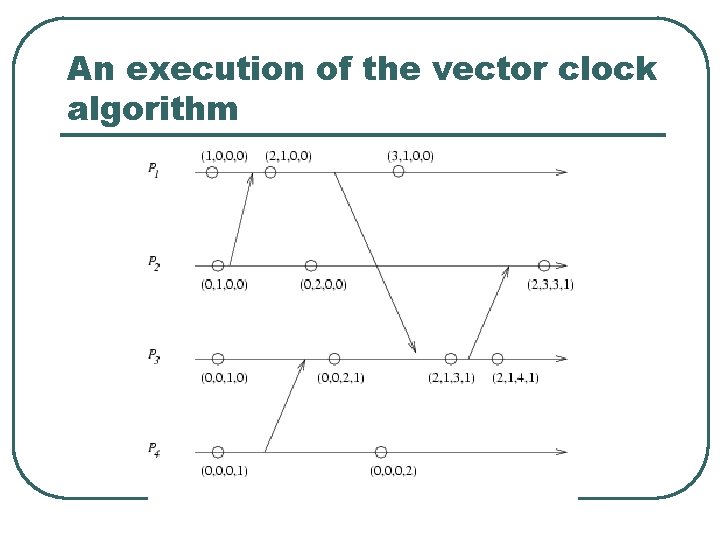 An execution of the vector clock algorithm 