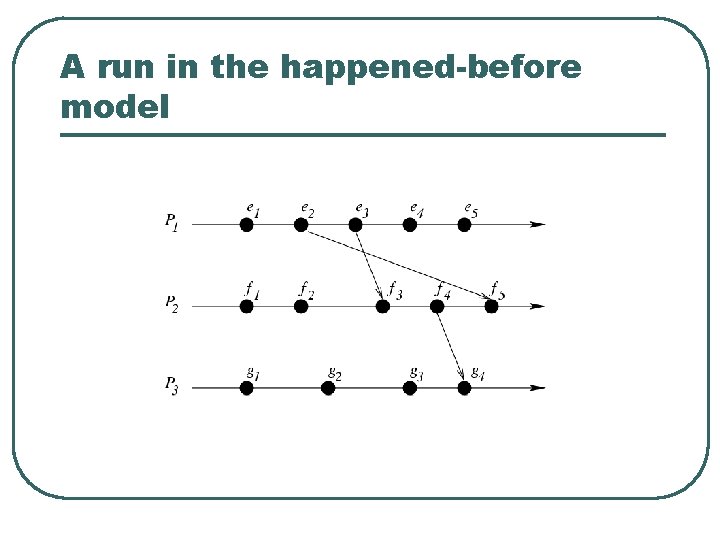 A run in the happened-before model 