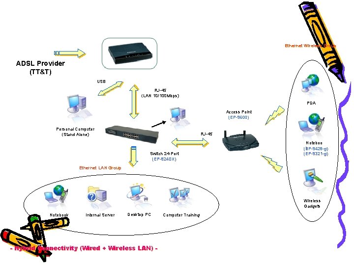 Ethernet Wireless Group ADSL Provider (TT&T) USB RJ-45 (LAN 10/100 Mbps) PDA Access Point