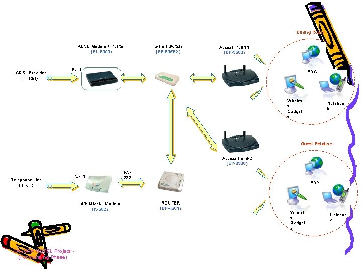 Dining Room ADSL Modem + Router (PL-9000) ADSL Provider (TT&T) 5 -Port Switch (EP-805