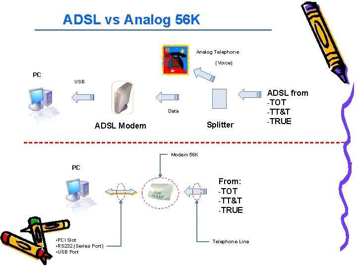 ADSL vs Analog 56 K Analog Telephone (Voice) PC USB Data Splitter ADSL Modem