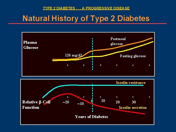 TYPE 2 DIABETES. . . A PROGRESSIVE DISEASE Natural History of Type 2 Diabetes