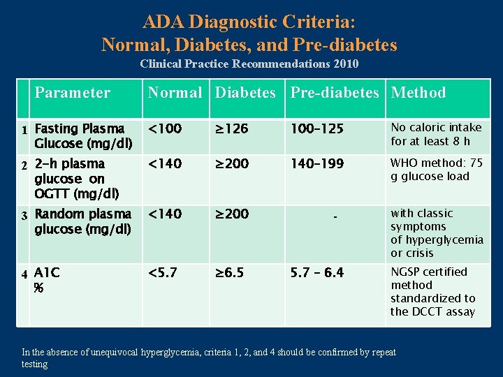 ADA Diagnostic Criteria: Normal, Diabetes, and Pre-diabetes Clinical Practice Recommendations 2010 Parameter Normal Diabetes