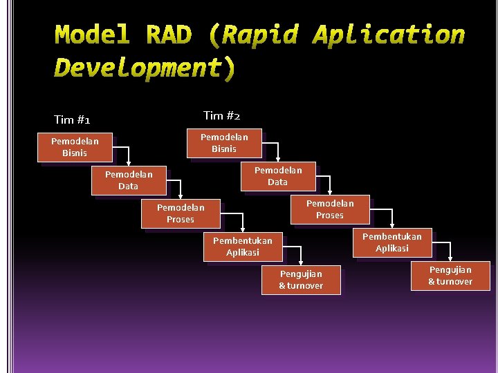 Tim #1 Tim #2 Pemodelan Bisnis Pemodelan Data Pemodelan Proses Pembentukan Aplikasi Pengujian &