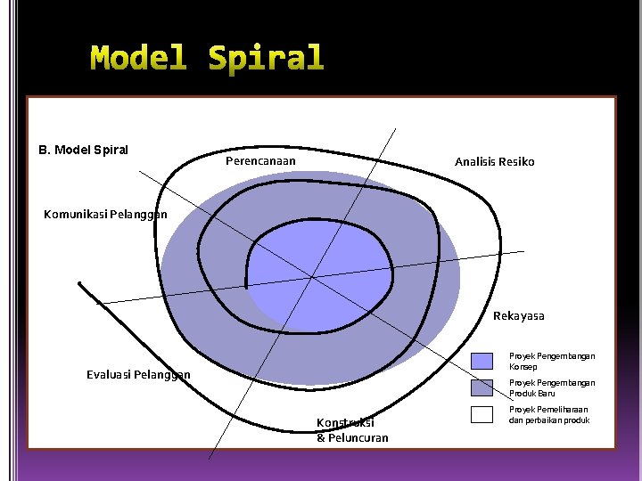 B. Model Spiral Perencanaan Analisis Resiko Komunikasi Pelanggan Rekayasa Proyek Pengembangan Konsep Evaluasi Pelanggan