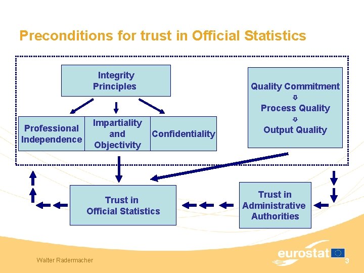 Preconditions for trust in Official Statistics Integrity Principles Impartiality and Objectivity Professional Independence Confidentiality