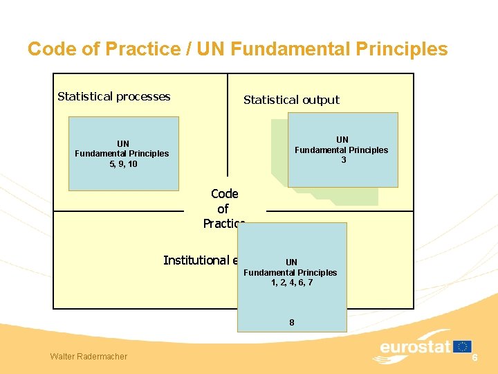 Code of Practice / UN Fundamental Principles Statistical processes Statistical output UN Fundamental Principles