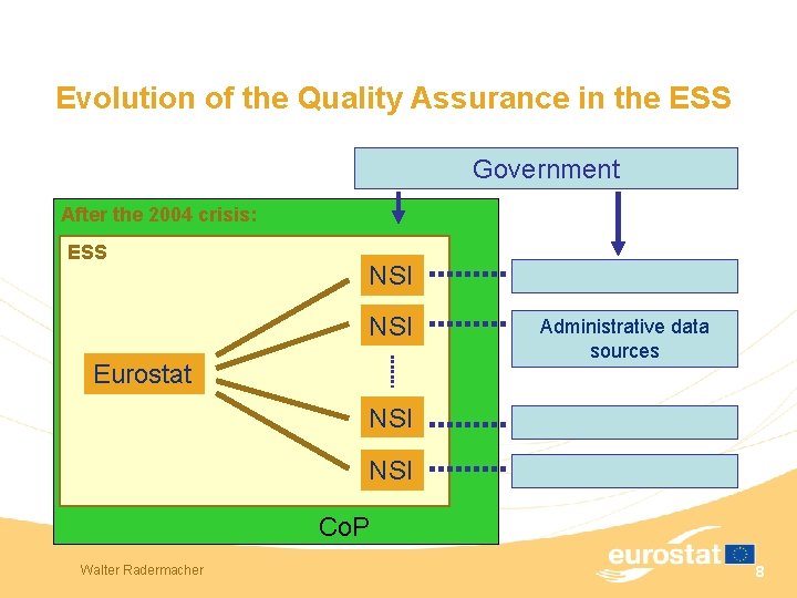 Evolution of the Quality Assurance in the ESS Government After the 2004 crisis: ESS