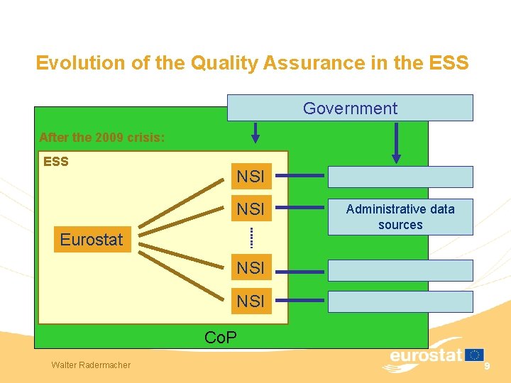 Evolution of the Quality Assurance in the ESS Government After the 2009 crisis: ESS