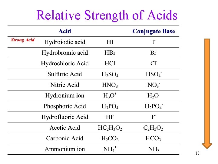 Relative Strength of Acids 18 