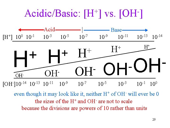 Acidic/Basic: [H+] vs. [OH-] [H+] 100 10 -1 + H OH- Acid 10 -3