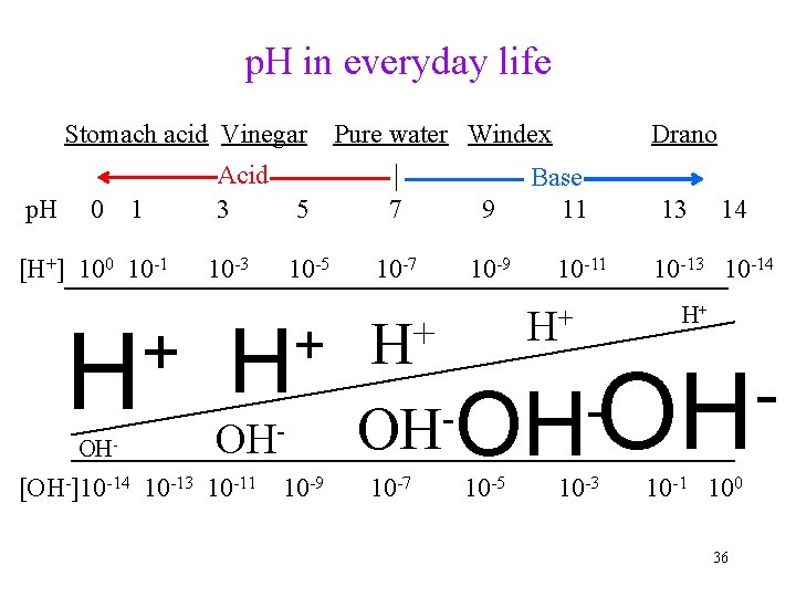 p. H in everyday life Stomach acid Vinegar p. H 0 1 [H+] 100