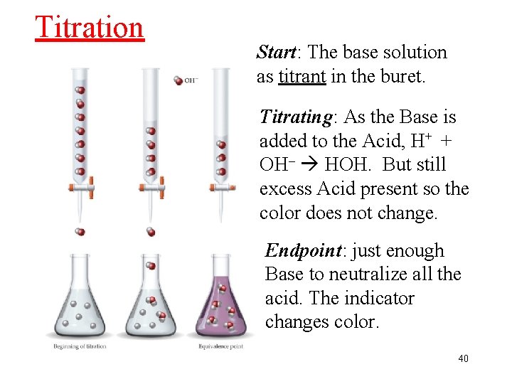 Titration Start: The base solution as titrant in the buret. Titrating: As the Base