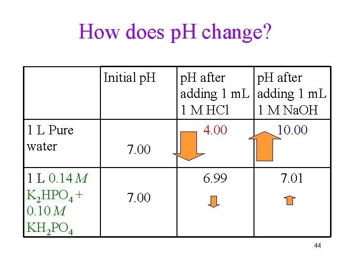 How does p. H change? Initial p. H 1 L Pure water 1 L