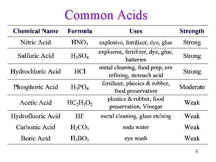 Common Acids 6 