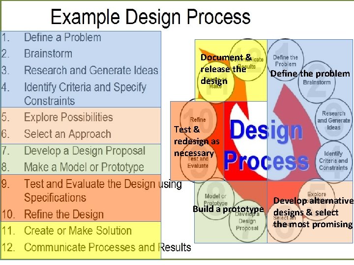 Document & release the design Define the problem Test & redesign as necessary Develop