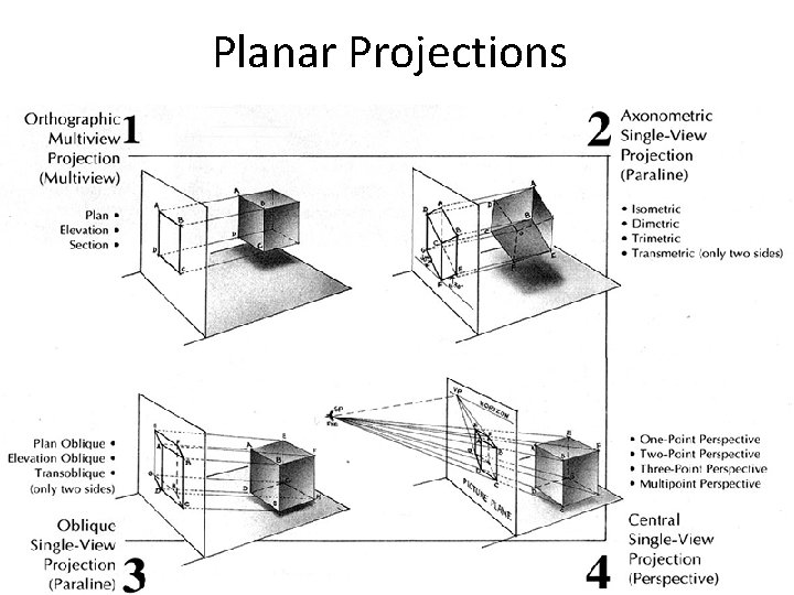 Planar Projections 