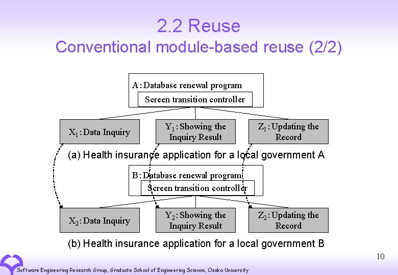 2. 2 Reuse Conventional module-based reuse (2/2) A：Database renewal program Screen transition controller X