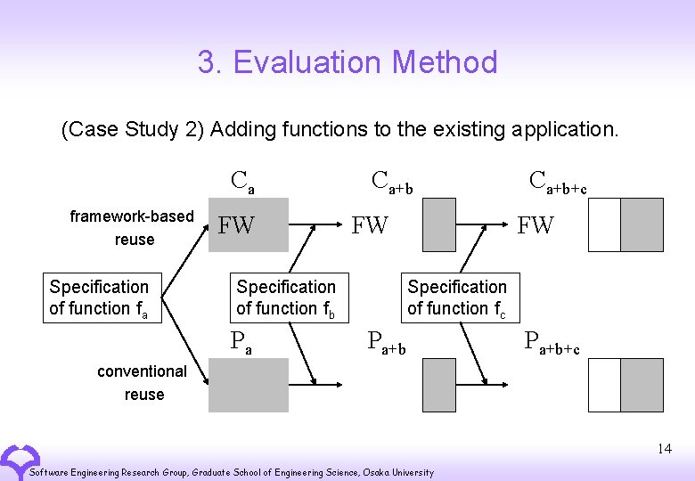 3. Evaluation Method (Case Study 2) Adding functions to the existing application. Ca framework-based