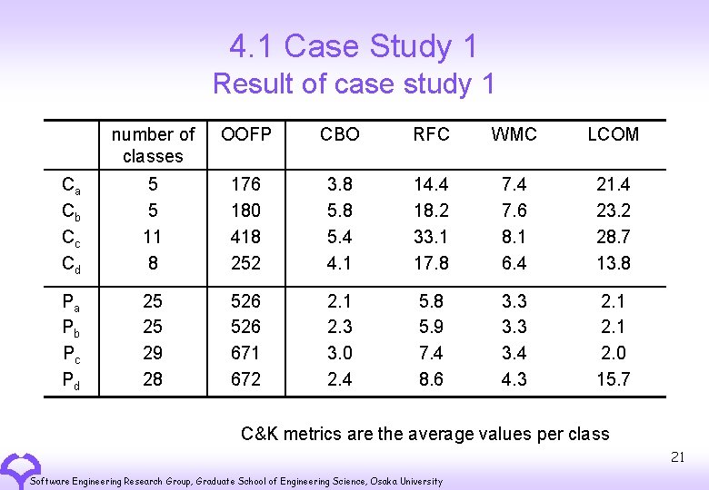 4. 1 Case Study 1 Result of case study 1 number of classes OOFP