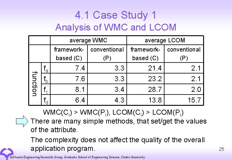 4. 1 Case Study 1 Analysis of WMC and LCOM average WMC function fa