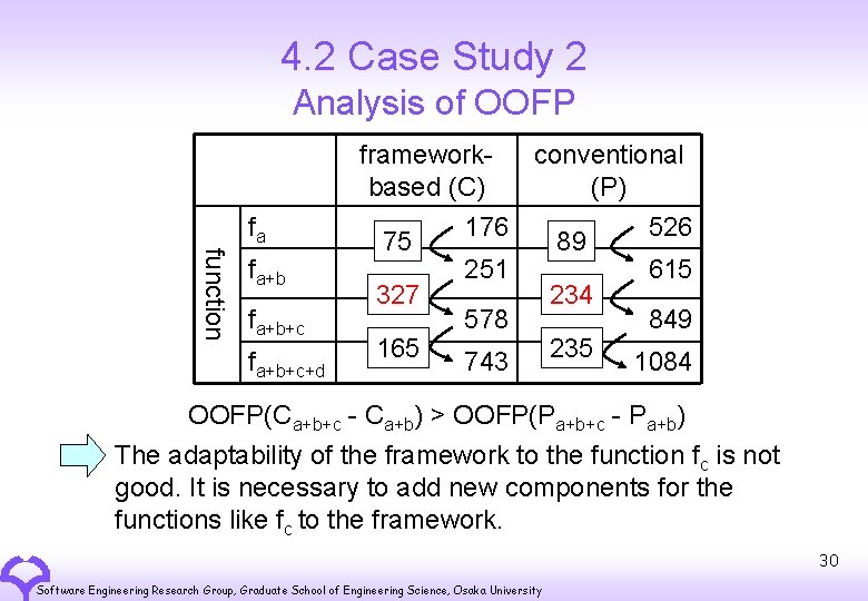 4. 2 Case Study 2 Analysis of OOFP fa function fa+b+c+d frameworkconventional based (C)