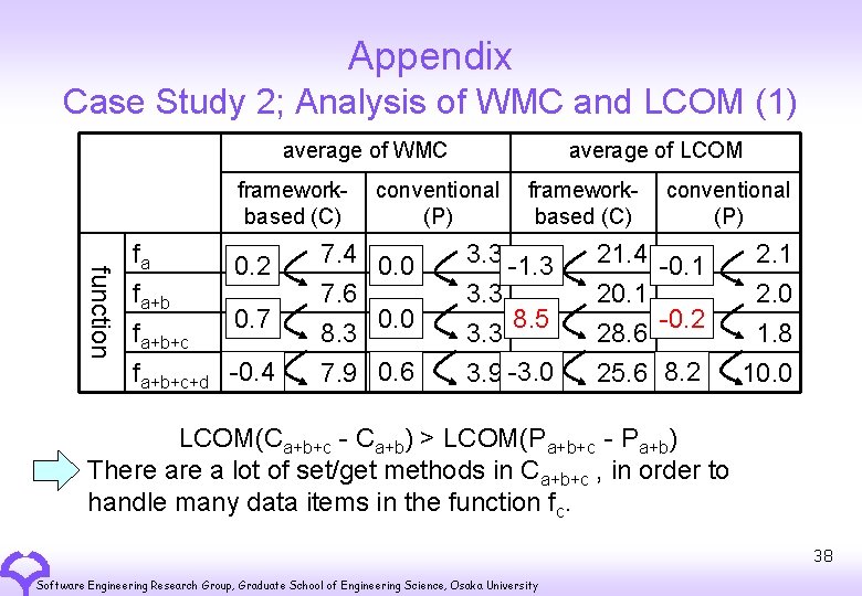 Appendix Case Study 2; Analysis of WMC and LCOM (1) average of WMC frameworkbased