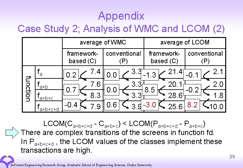 Appendix Case Study 2; Analysis of WMC and LCOM (2) average of WMC frameworkbased