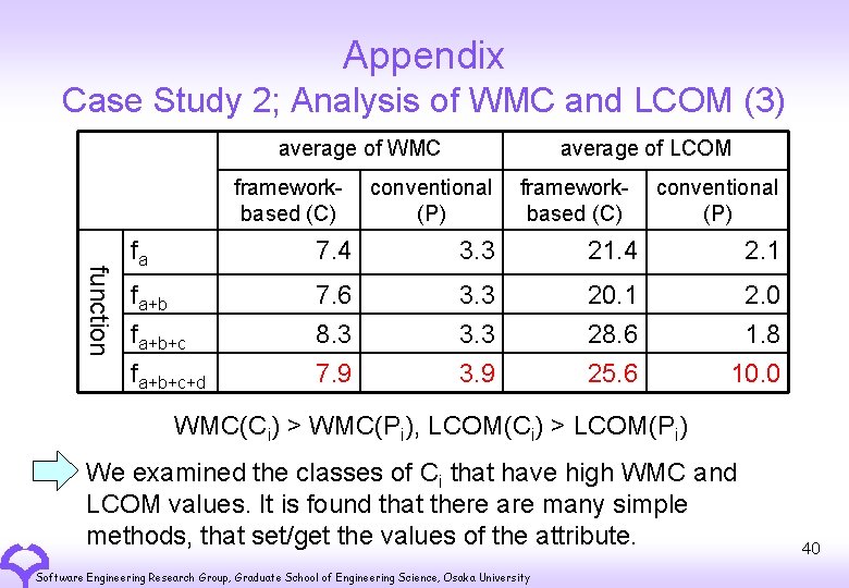 Appendix Case Study 2; Analysis of WMC and LCOM (3) average of WMC frameworkbased