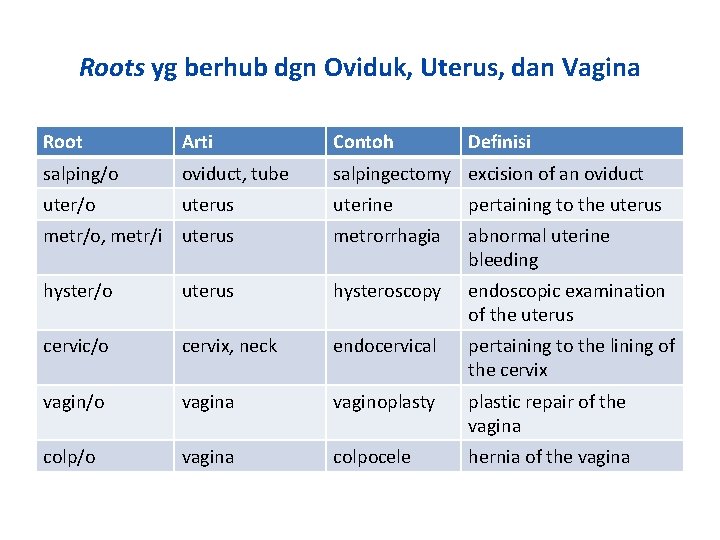 Roots yg berhub dgn Oviduk, Uterus, dan Vagina Root Arti Contoh Definisi salping/o oviduct,