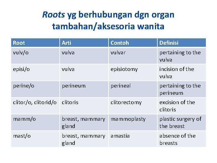 Roots yg berhubungan dgn organ tambahan/aksesoria wanita Root Arti Contoh Definisi vulv/o vulvar pertaining
